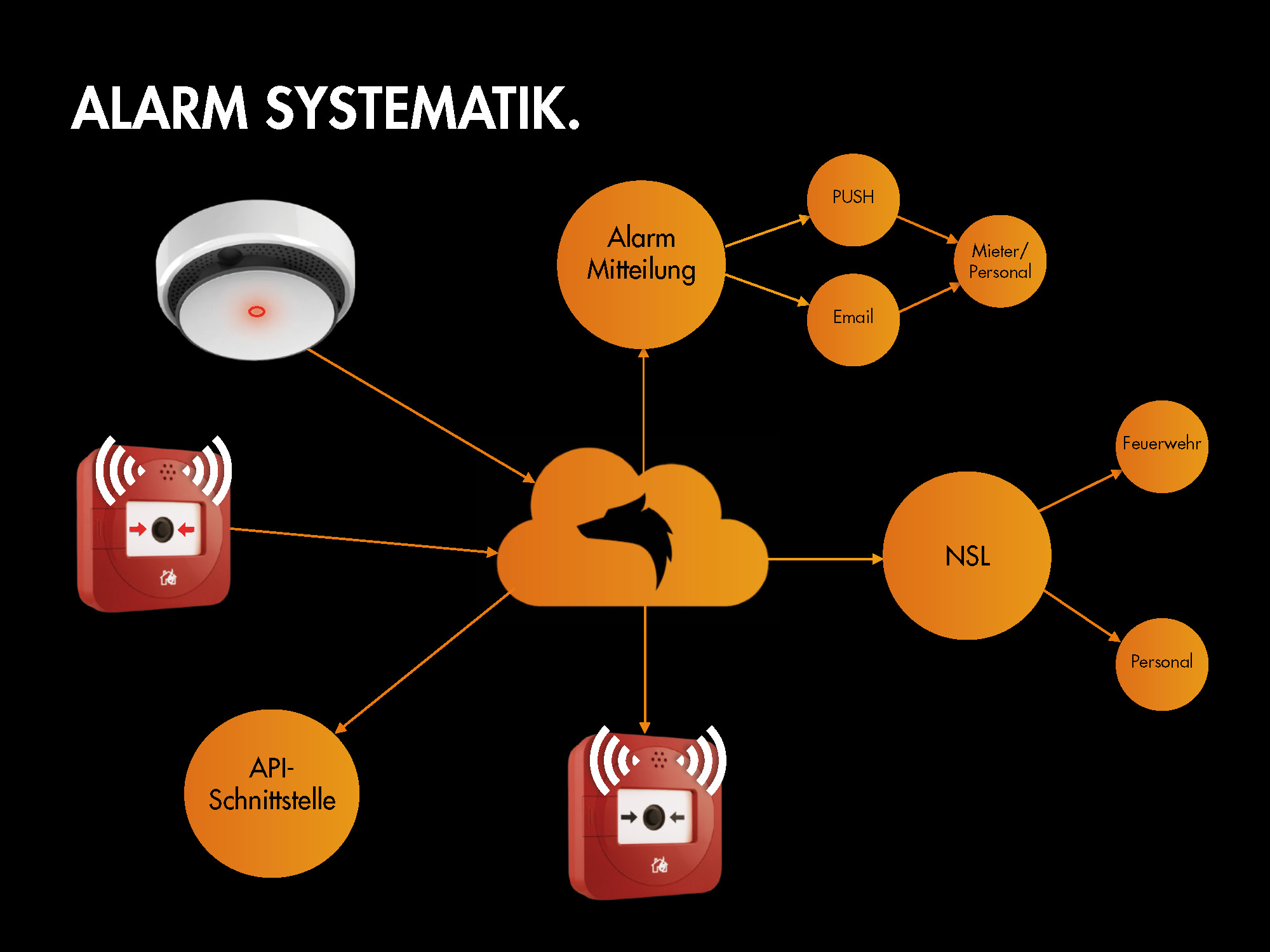 LUPUS - Mobilfunk Alarm Button